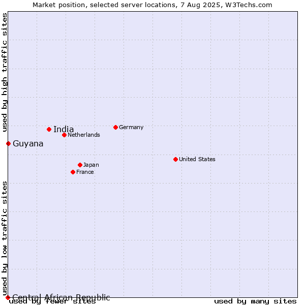 Market position of India vs. Guyana vs. Central African Republic