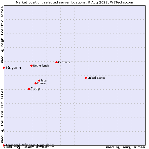 Market position of Italy vs. Guyana vs. Central African Republic