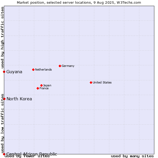 Market position of North Korea vs. Guyana vs. Central African Republic