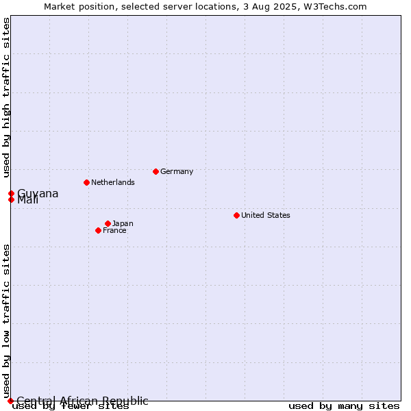 Market position of Mali vs. Guyana vs. Central African Republic