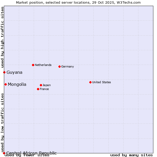 Market position of Mongolia vs. Guyana vs. Central African Republic