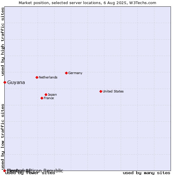Market position of Guyana vs. Montserrat vs. Central African Republic
