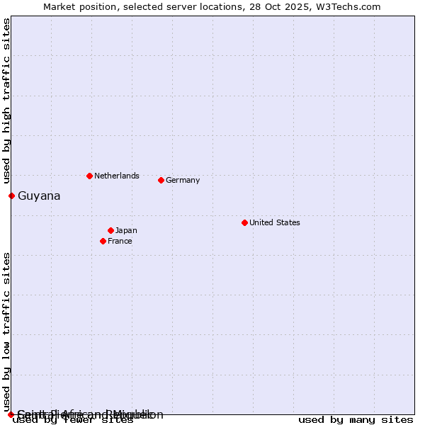 Market position of Guyana vs. Saint Pierre and Miquelon vs. Central African Republic