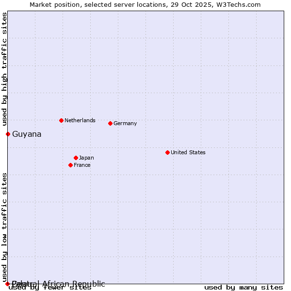 Market position of Guyana vs. Palau vs. Central African Republic