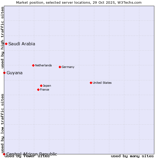 Market position of Saudi Arabia vs. Guyana vs. Central African Republic