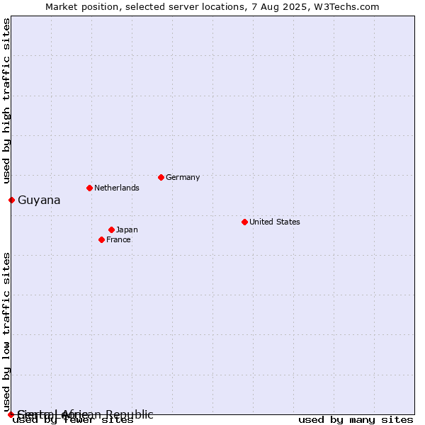 Market position of Guyana vs. Sierra Leone vs. Central African Republic