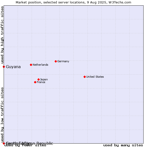 Market position of Guyana vs. South Sudan vs. Central African Republic