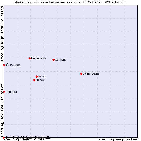 Market position of Tonga vs. Guyana vs. Central African Republic