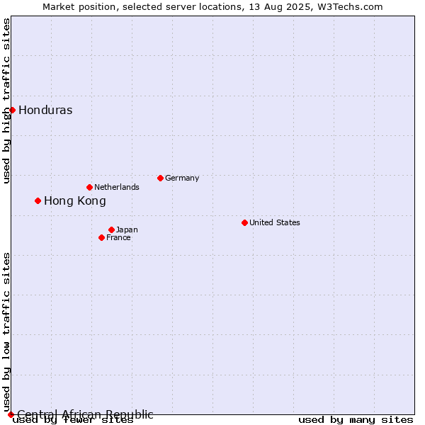 Market position of Hong Kong vs. Honduras vs. Central African Republic