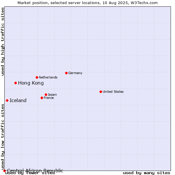 Market position of Hong Kong vs. Iceland vs. Central African Republic