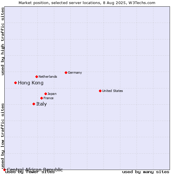 Market position of Italy vs. Hong Kong vs. Central African Republic