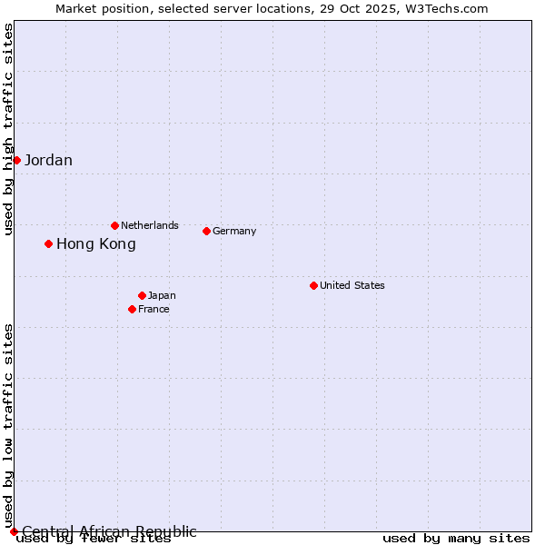 Market position of Hong Kong vs. Jordan vs. Central African Republic