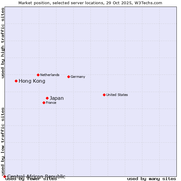 Market position of Japan vs. Hong Kong vs. Central African Republic