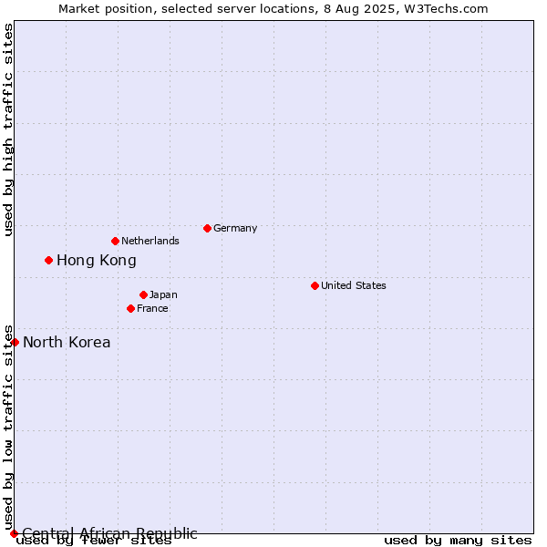 Market position of Hong Kong vs. North Korea vs. Central African Republic