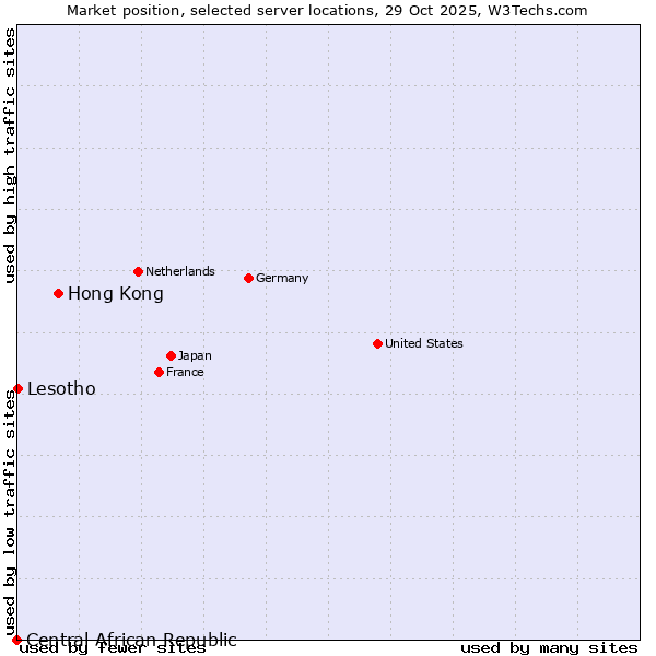 Market position of Hong Kong vs. Lesotho vs. Central African Republic