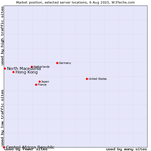 Market position of Hong Kong vs. North Macedonia vs. Central African Republic