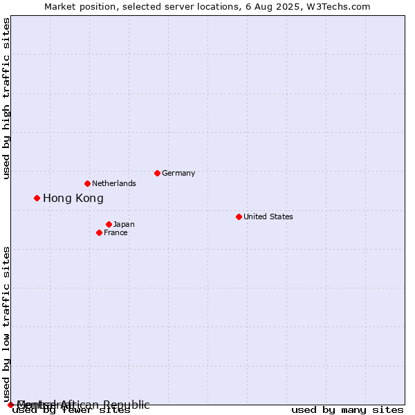 Market position of Hong Kong vs. Montserrat vs. Central African Republic