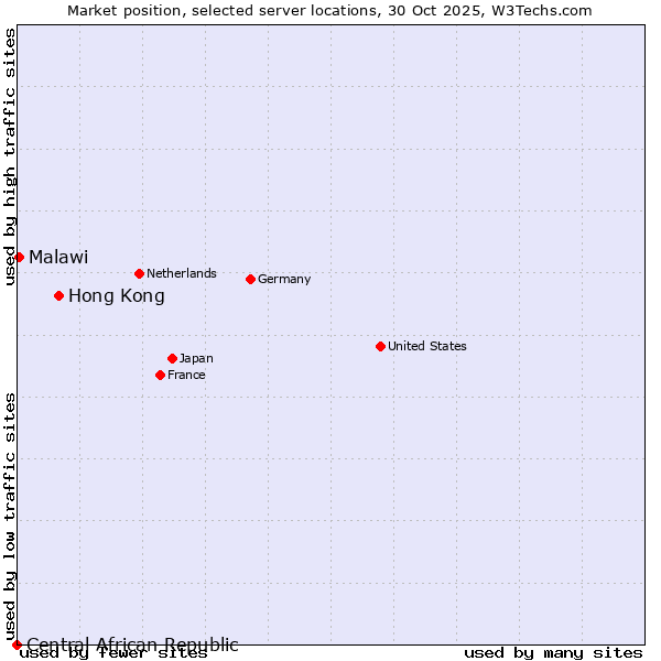 Market position of Hong Kong vs. Malawi vs. Central African Republic