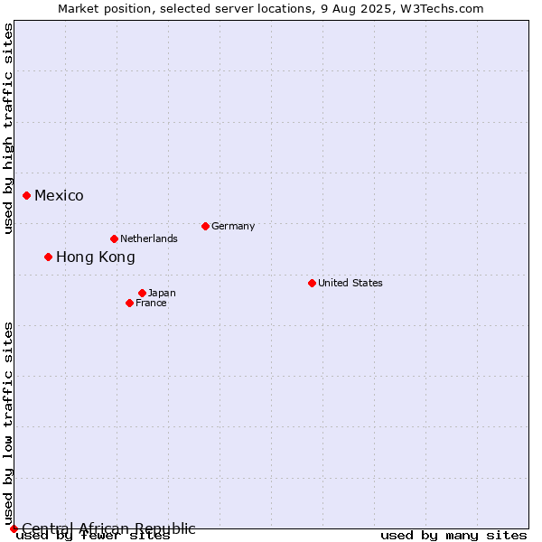 Market position of Hong Kong vs. Mexico vs. Central African Republic