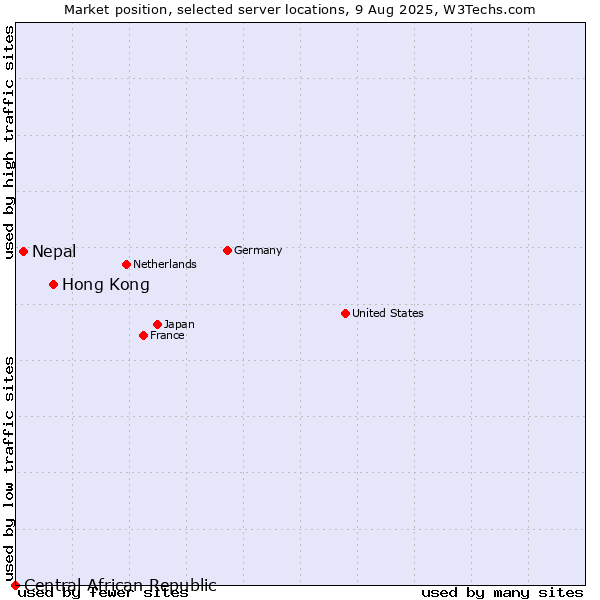 Market position of Hong Kong vs. Nepal vs. Central African Republic