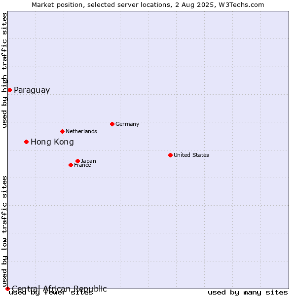 Market position of Hong Kong vs. Paraguay vs. Central African Republic