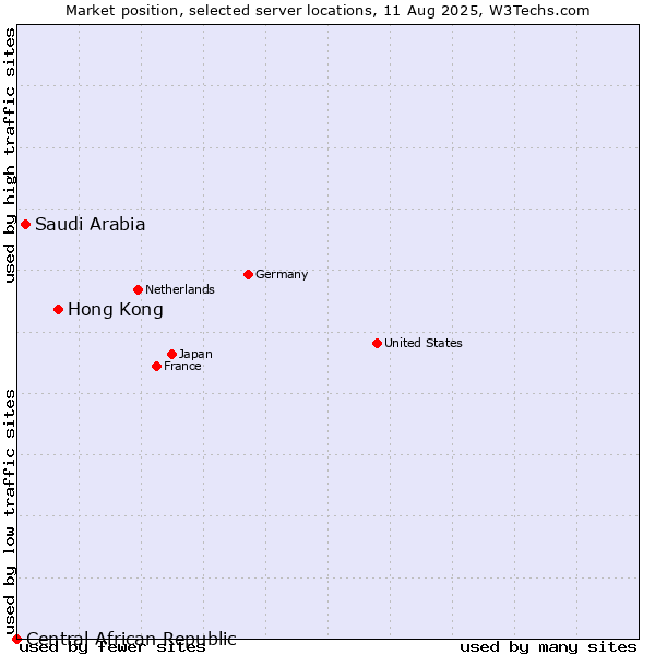 Market position of Hong Kong vs. Saudi Arabia vs. Central African Republic