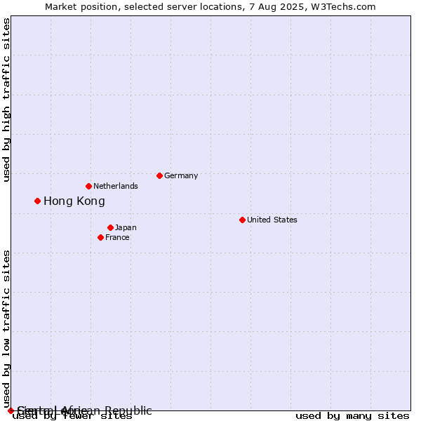 Market position of Hong Kong vs. Sierra Leone vs. Central African Republic