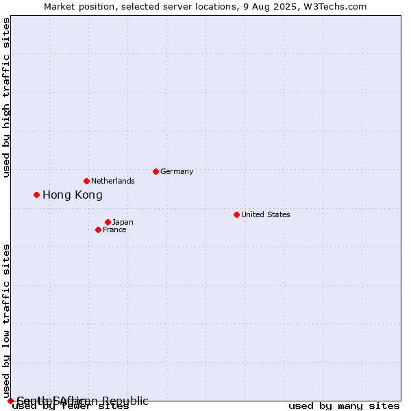 Market position of Hong Kong vs. South Sudan vs. Central African Republic