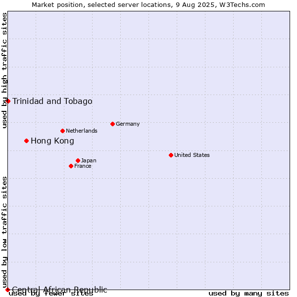 Market position of Hong Kong vs. Trinidad and Tobago vs. Central African Republic