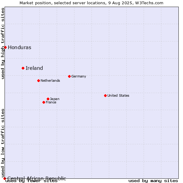 Market position of Ireland vs. Honduras vs. Central African Republic