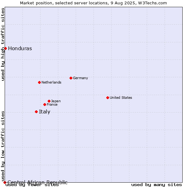 Market position of Italy vs. Honduras vs. Central African Republic