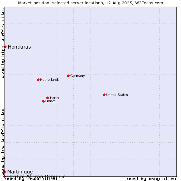 Market position of Honduras vs. Martinique vs. Central African Republic