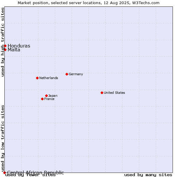 Market position of Honduras vs. Malta vs. Central African Republic