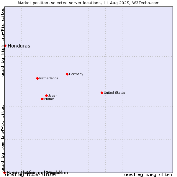 Market position of Honduras vs. Saint Pierre and Miquelon vs. Central African Republic