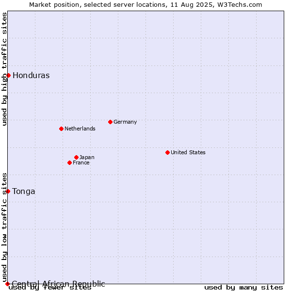 Market position of Honduras vs. Tonga vs. Central African Republic