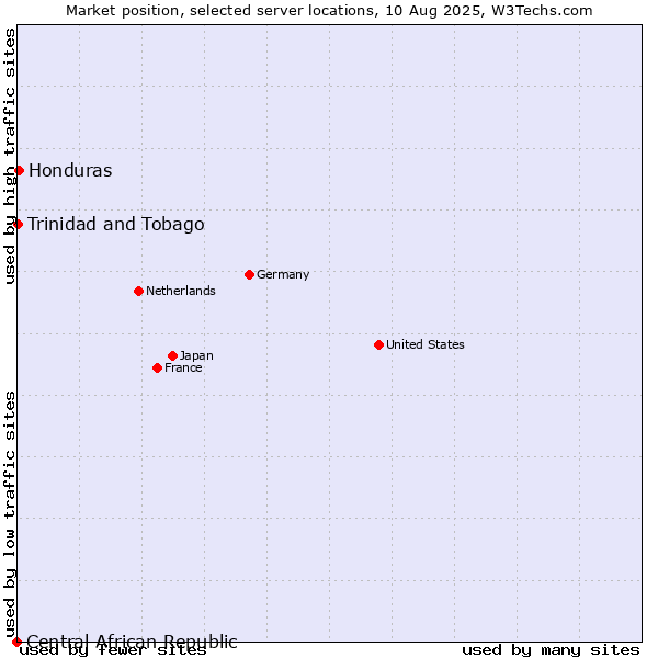 Market position of Honduras vs. Trinidad and Tobago vs. Central African Republic