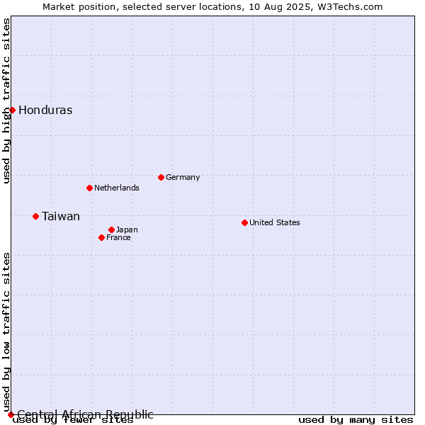 Market position of Taiwan vs. Honduras vs. Central African Republic