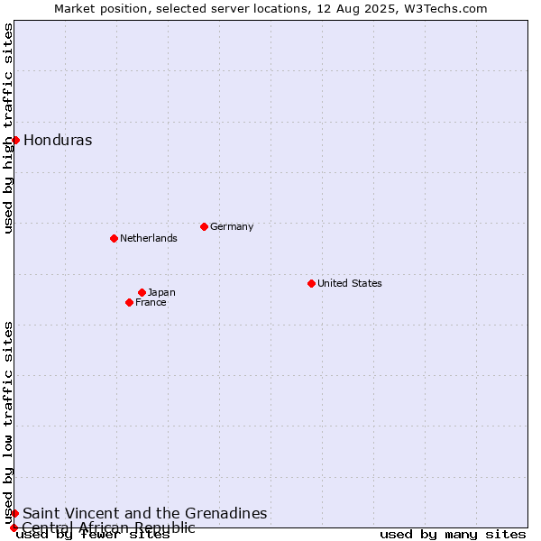 Market position of Honduras vs. Saint Vincent and the Grenadines vs. Central African Republic