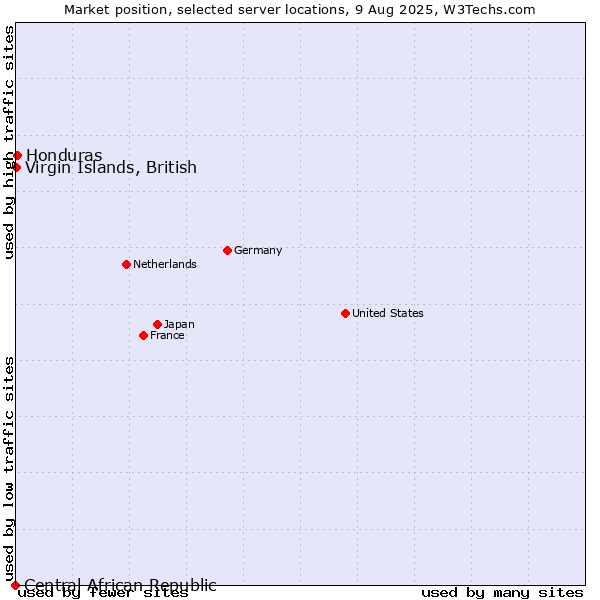 Market position of Honduras vs. Virgin Islands, British vs. Central African Republic