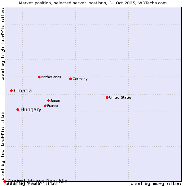 Market position of Hungary vs. Croatia vs. Central African Republic