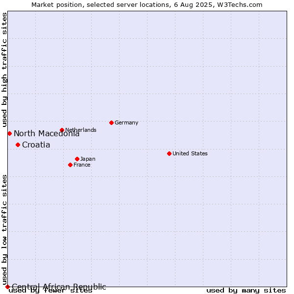 Market position of Croatia vs. North Macedonia vs. Central African Republic
