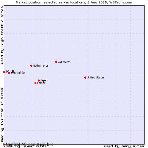 Market position of Croatia vs. Mali vs. Central African Republic