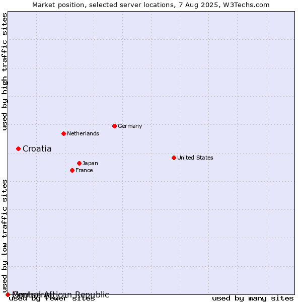 Market position of Croatia vs. Montserrat vs. Central African Republic