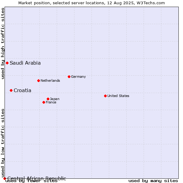 Market position of Croatia vs. Saudi Arabia vs. Central African Republic