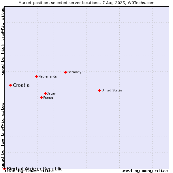 Market position of Croatia vs. Sierra Leone vs. Central African Republic