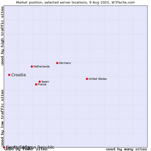 Market position of Croatia vs. South Sudan vs. Central African Republic