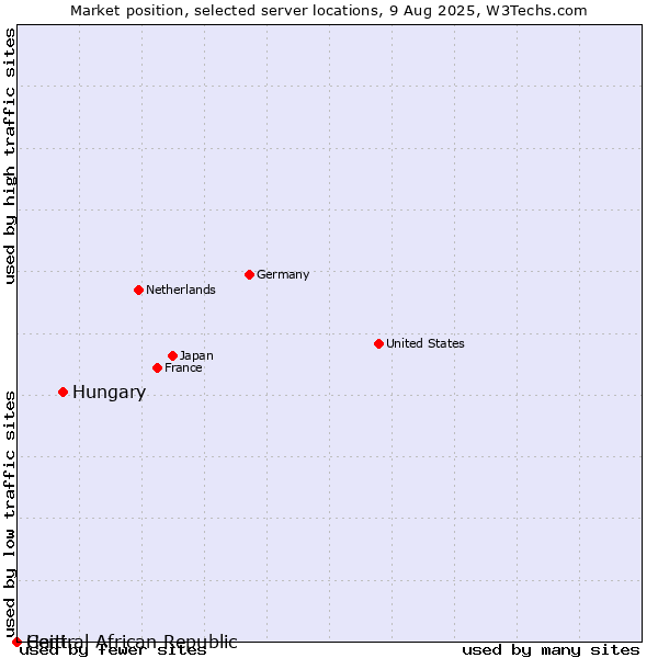 Market position of Hungary vs. Haiti vs. Central African Republic