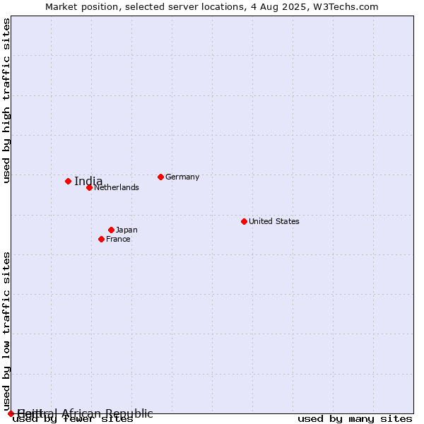 Market position of India vs. Haiti vs. Central African Republic