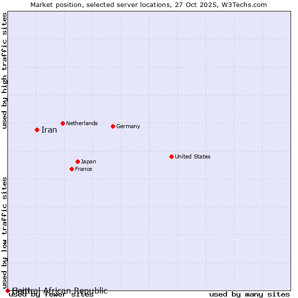 Market position of Iran vs. Haiti vs. Central African Republic
