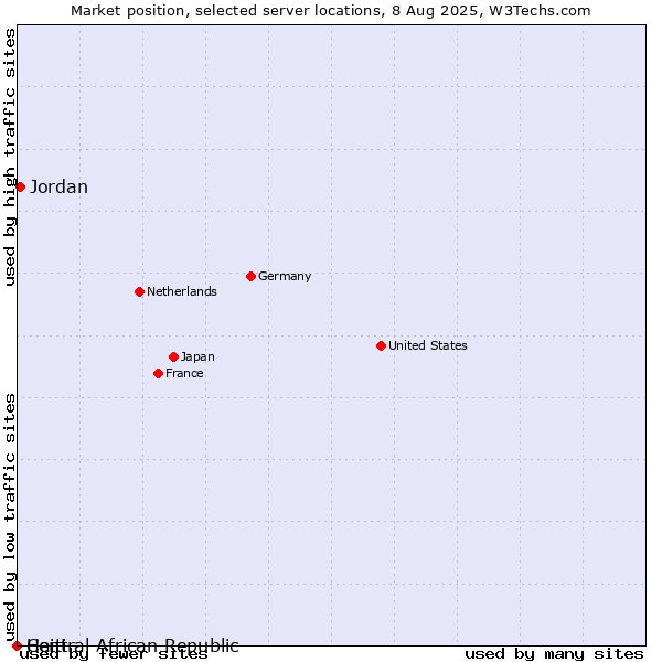 Market position of Jordan vs. Haiti vs. Central African Republic